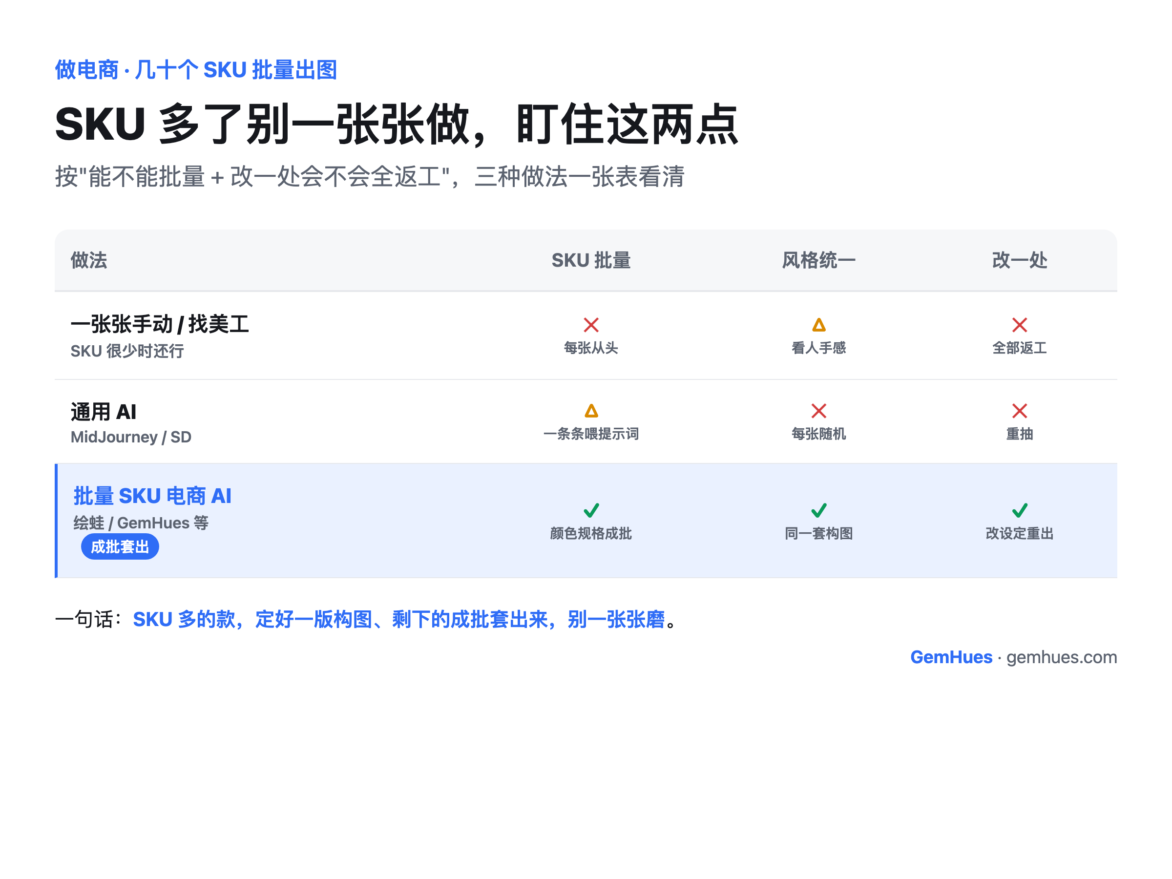 几十个 SKU 怎么批量出图三种做法对比：一张张手动或找美工，每张从头做、风格看人手感、改一处全部返工，只适合 SKU 很少；通用 AI 如 MidJourney/SD，要一条条喂提示词、每张风格随机、改一处要重抽，只适合出概念图；批量 SKU 电商 AI，不同颜色规格成批套出、同一套构图风格统一、改设定一次重出，适合 SKU 多的款
