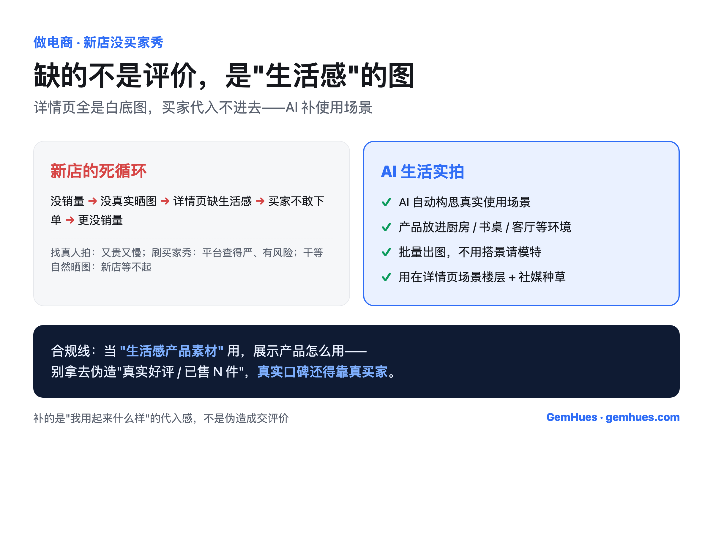 新店没买家秀的死循环(没销量→没真实晒图→详情页缺生活感→不敢下单→更没销量;找真人拍贵慢、刷单有风险) vs AI生活实拍(AI自动构思真实使用场景、产品放进厨房书桌客厅等真实环境、批量出图不用搭景请模特、用在详情页使用场景楼层和社媒种草);合规:当生活感产品素材用,不伪造真实买家评价