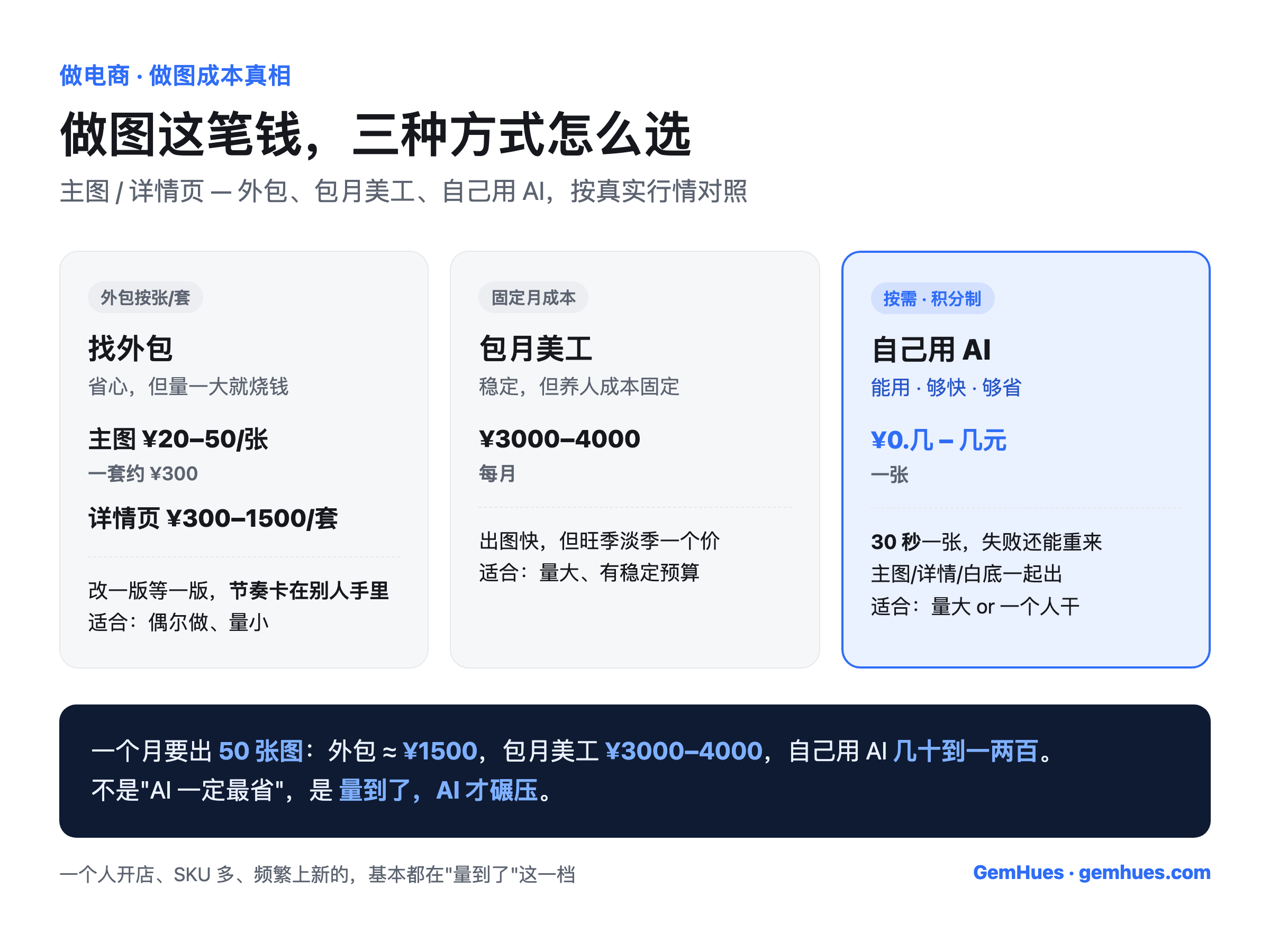 电商做图成本对比：找外包主图 20–50 元一张、一套约 300、详情页 300–1500；包月美工 3000–4000 元一月；自己用 AI 按需积分一张几毛到几块、30 秒一张。一个月 50 张图外包约 1500 元、美工 3000–4000、AI 几十到一两百