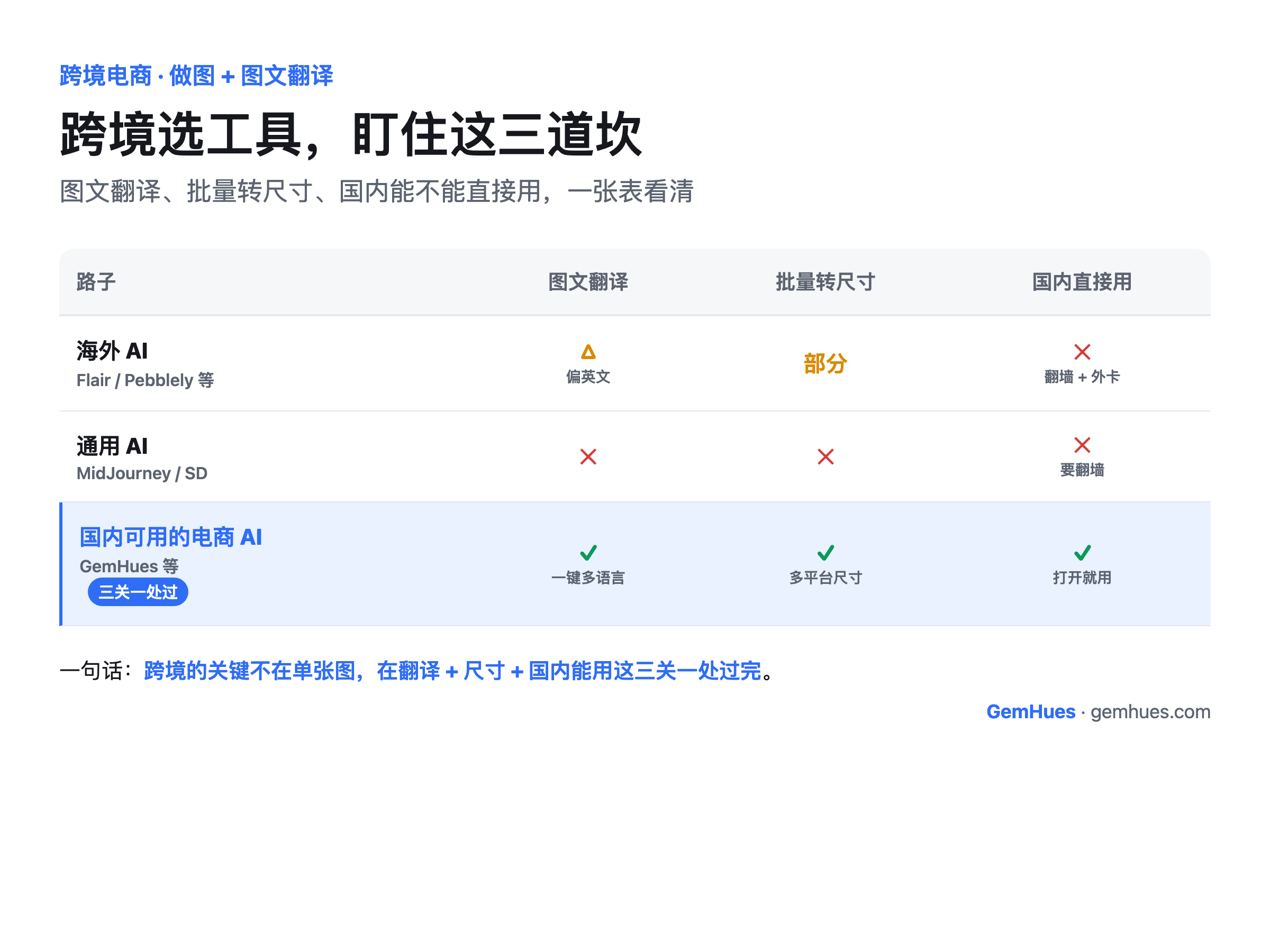 跨境做图国内外工具对比：海外 AI 如 Flair/Pebblely，图文翻译偏英文、批量转尺寸部分支持、国内要翻墙加外卡才能用；通用 AI 如 MidJourney/SD，不支持图文翻译和批量转尺寸、要翻墙、不懂电商；国内可用的电商 AI，图文翻译一键多语言、批量转多平台尺寸、打开就用，跨境三关一处过