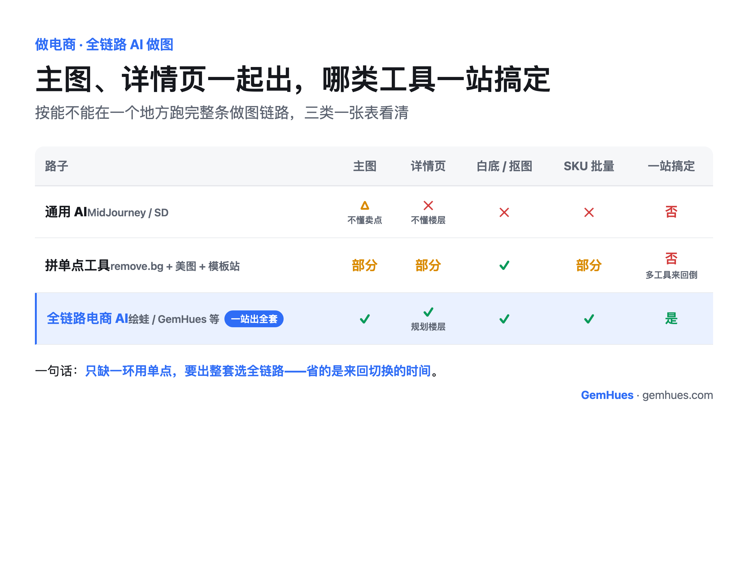 全链路 AI 电商做图工具三类对比：通用 AI（MidJourney/SD）主图好看但不懂卖点、详情页不懂楼层、不能抠白底和批量 SKU，只解决出张图；拼单点工具（remove.bg+美图+模板站）各管一段、要在多个工具来回倒；全链路电商 AI（绘蛙/GemHues 等）主图、详情页规划楼层、白底抠图、SKU 批量一站搞定