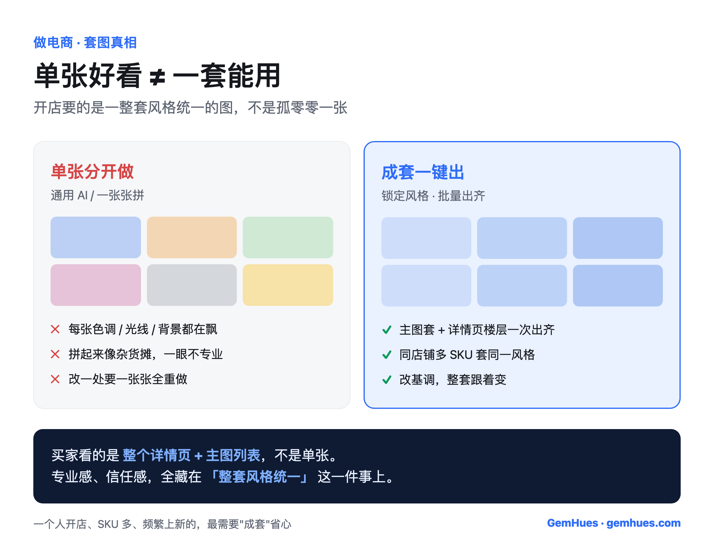 商品套图对比：单张分开做风格漂移（每张色调光线背景模特都不一样，拼起来像杂货摊、东拼西凑不专业、改一处要全重做）vs 成套一键出（锁定一个风格基调，主图套5张+详情页楼层+多SKU同款风格一次出齐、风格统一、改基调整套跟着变）