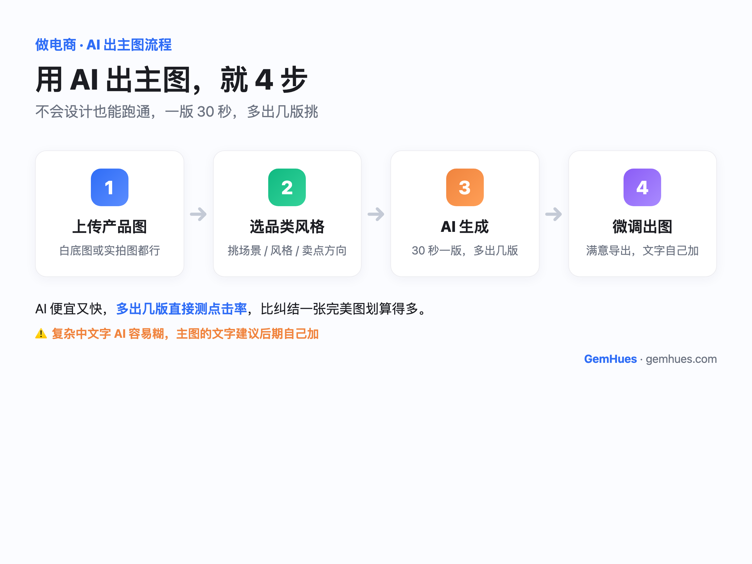 用 AI 出淘宝主图 4 步流程：1 上传产品图（白底图或实拍图）、2 选品类风格场景、3 AI 生成（30 秒一版多出几版）、4 微调出图文字自己加