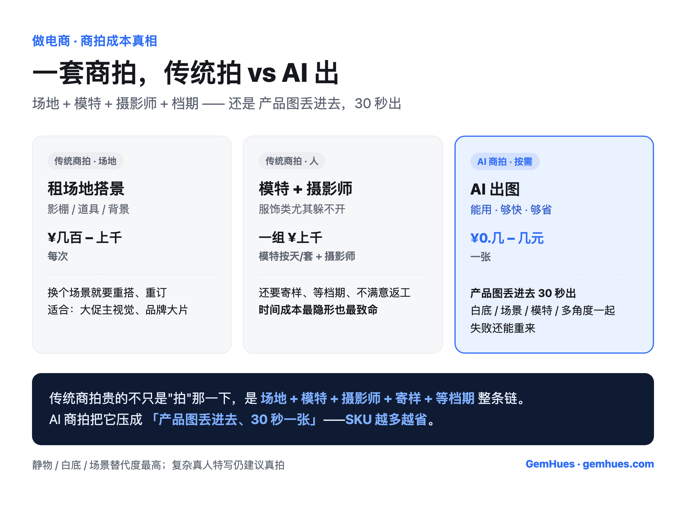 AI 商拍 vs 传统商拍成本对比：传统商拍要租场地搭景几百到上千、请模特加摄影师一组上千、寄样等档期返工耗时；后期做图外包主图20-50一张、一套约300、详情页300-1500、包月美工3000-4000；AI 商拍产品图丢进去30秒出白底场景模特图、按量付费