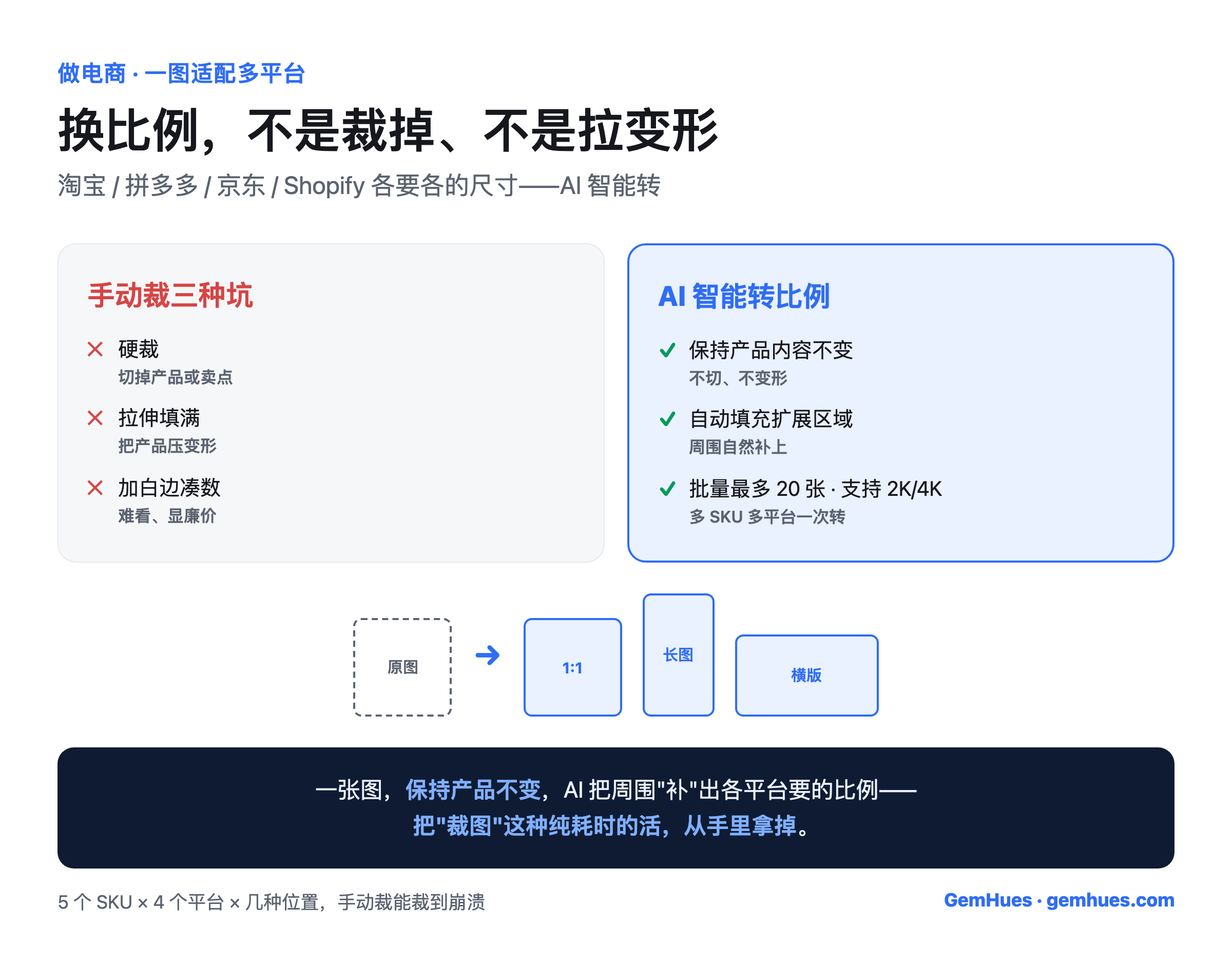 一张图适配多平台尺寸：手动裁的三种坑(硬裁切掉产品/拉伸填满把产品压变形/加白边凑尺寸显廉价) vs AI智能转比例(保持产品内容不变、自动填充扩展周围区域、支持2K4K高清、批量最多20张一次转好淘宝拼多多京东Shopify各平台尺寸)
