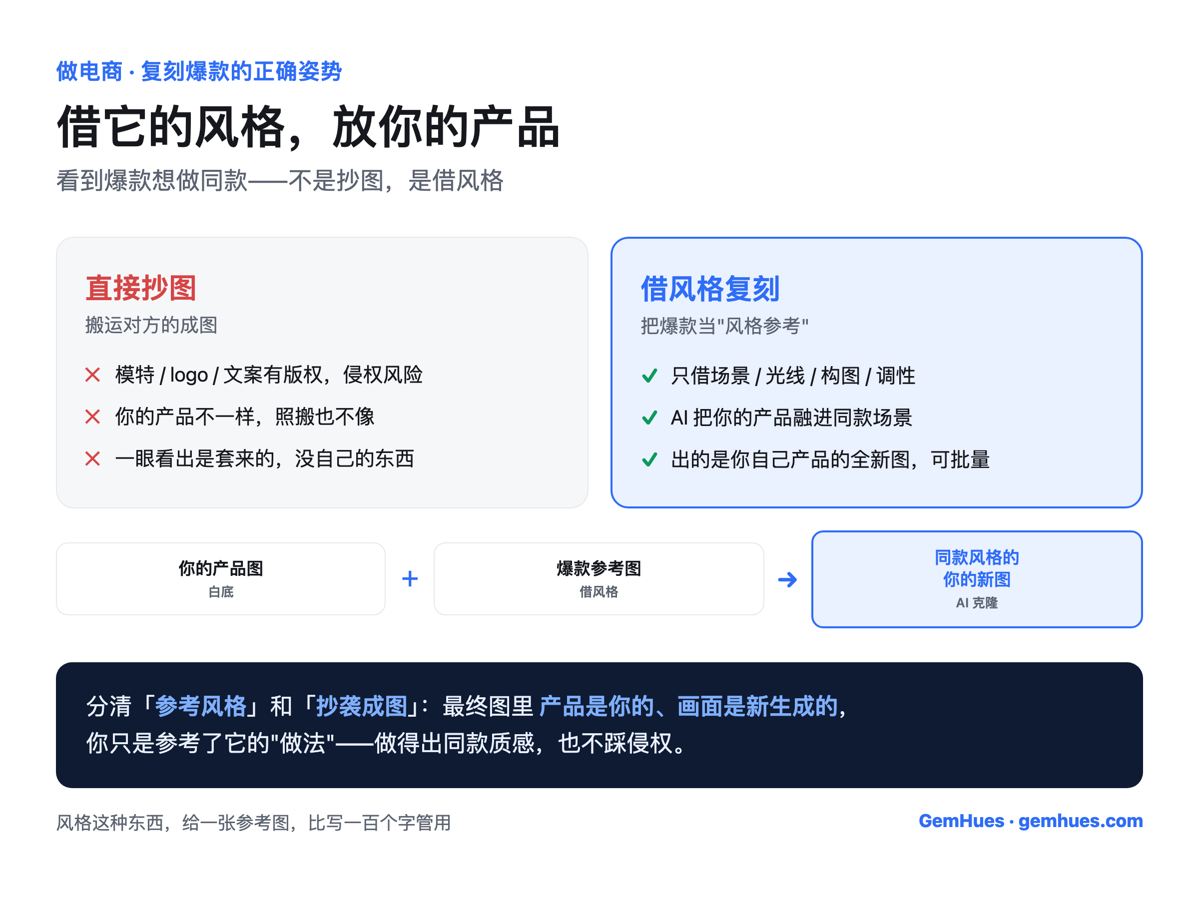 复刻爆款风格的正确做法对比：错误=直接抄图（搬运对方成图/模特/logo，侵权且你的产品照搬不像）；正确=借风格不盗图（上传你的白底产品图+爆款风格参考图，AI把你的产品融进同款场景光线构图，出一张属于你的全新图，可批量）