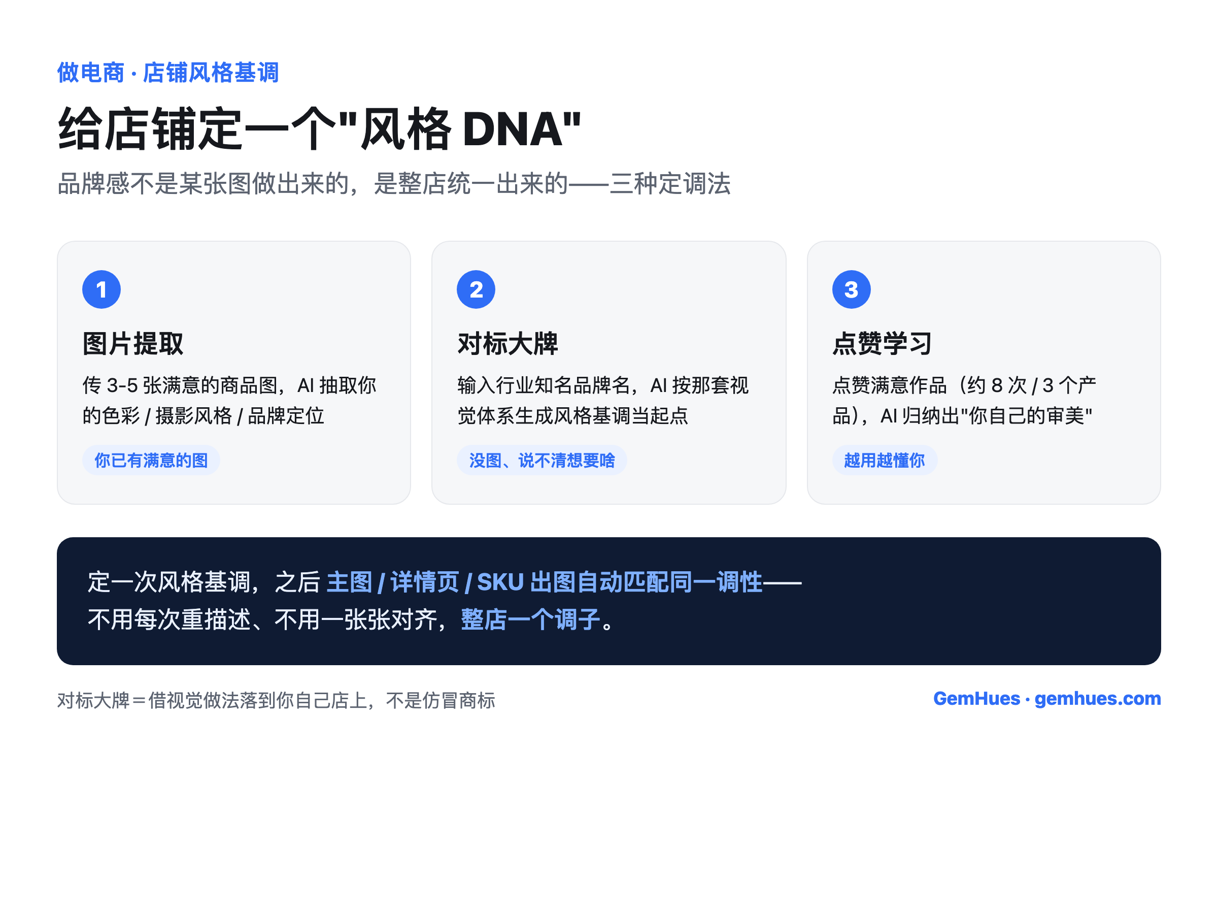 给店铺定风格基调的三种方法：①图片提取(传3-5张满意的商品图,AI抽取你的色彩/摄影风格/品牌定位) ②对标大牌(输入行业知名品牌名,AI按那套视觉体系生成风格基调当起点) ③点赞学习(点赞满意作品攒够8次/3个产品,AI归纳出你自己的审美偏好,越用越懂你);定好后主图详情页SKU出图自动匹配同一调性