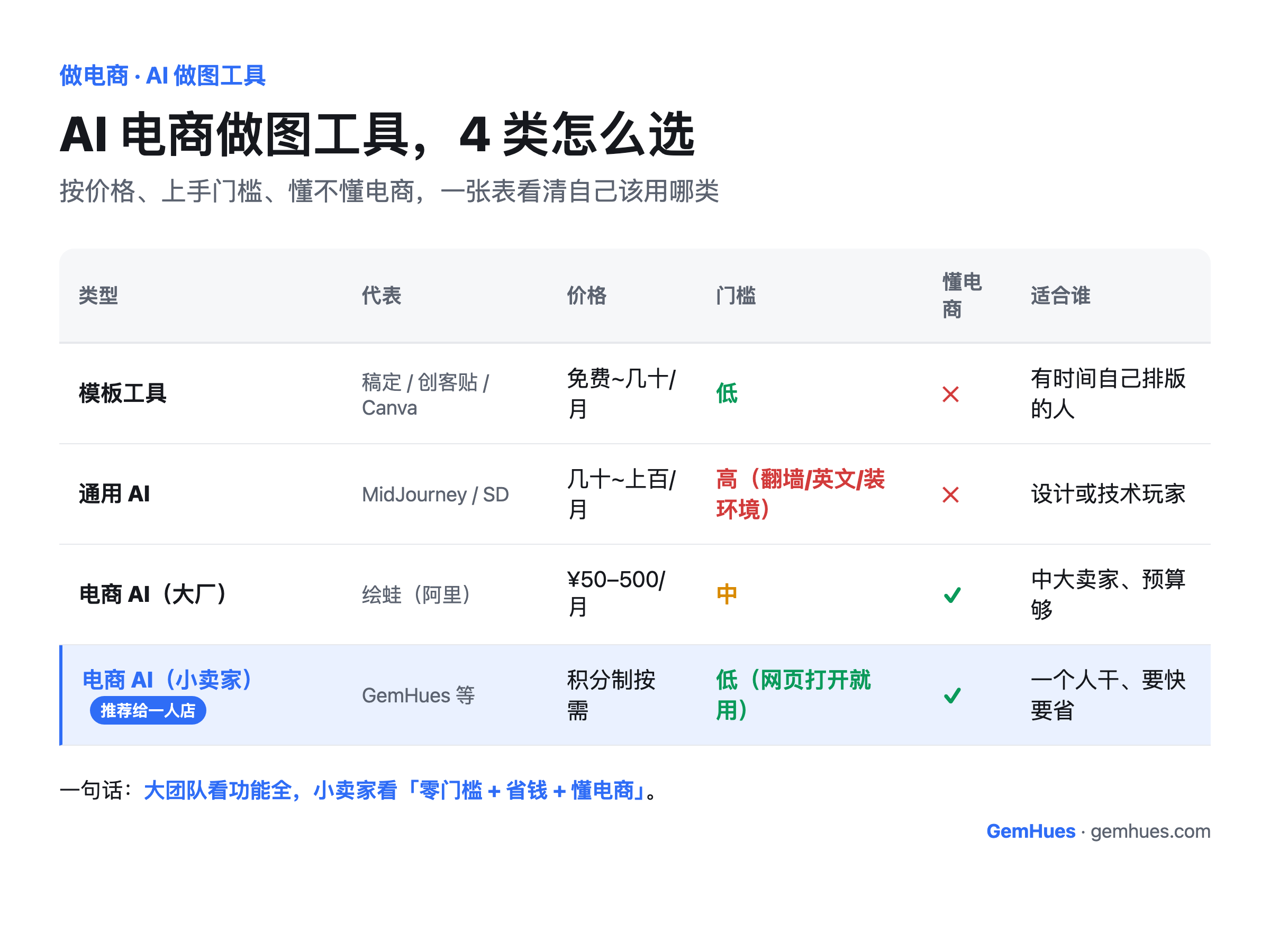 AI 电商做图工具四类对比：模板工具（稿定/创客贴/Canva）门槛低但不懂电商；通用 AI（MidJourney/SD）门槛高要翻墙；电商 AI 大厂（绘蛙）功能全偏中大卖家；电商 AI 小卖家款（GemHues 等）积分制按需、网页打开就用、懂电商