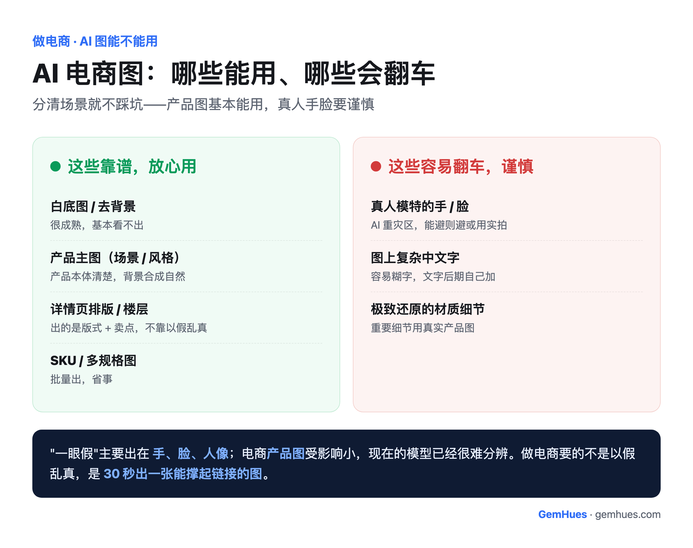 AI 电商图哪些能用哪些翻车：白底图、产品主图、详情页排版、SKU 图基本能用；真人模特的手脸、图上复杂中文字、极致材质细节容易翻车